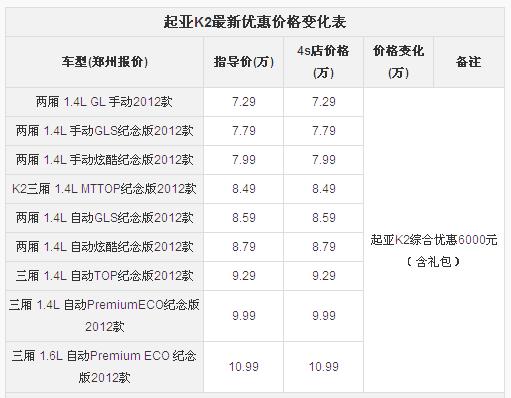 亚K2现综合优惠6000元 包含礼包 - 汽车降价信