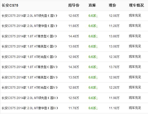 购长安CS75部分车型优惠6千元 - 汽车降价信息