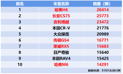 遍布大街小巷的哈弗H6，是如何改变消费者用车习惯？